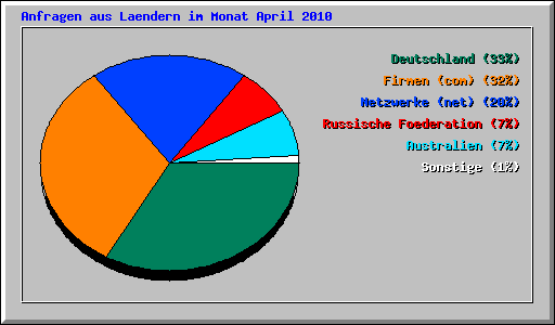 Anfragen aus Laendern im Monat April 2010