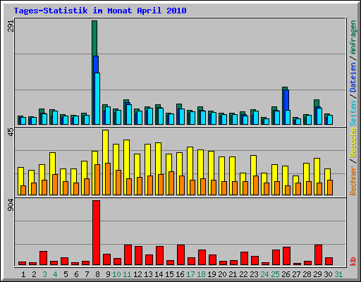 Tages-Statistik im Monat April 2010