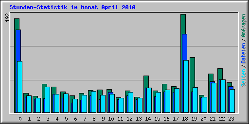 Stunden-Statistik im Monat April 2010